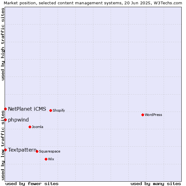Market position of Textpattern vs. NetPlanet iCMS vs. phpwind