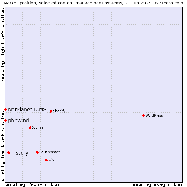 Market position of Tistory vs. NetPlanet iCMS vs. phpwind