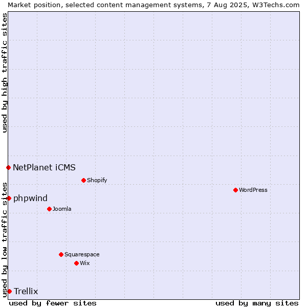 Market position of Trellix vs. NetPlanet iCMS vs. phpwind