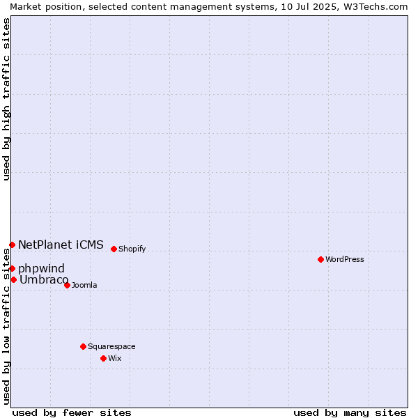 Market position of Umbraco vs. NetPlanet iCMS vs. phpwind