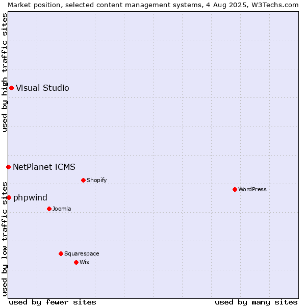 Market position of Visual Studio vs. NetPlanet iCMS vs. phpwind