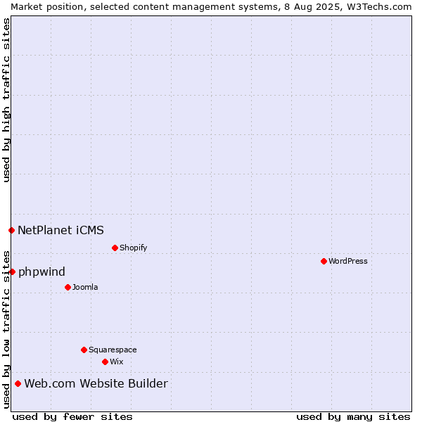 Market position of Web.com Website Builder vs. NetPlanet iCMS vs. phpwind