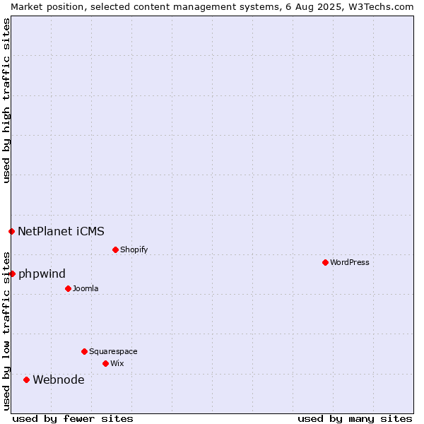 Market position of Webnode vs. NetPlanet iCMS vs. phpwind