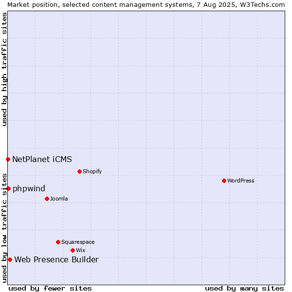 Market position of Web Presence Builder vs. NetPlanet iCMS vs. phpwind