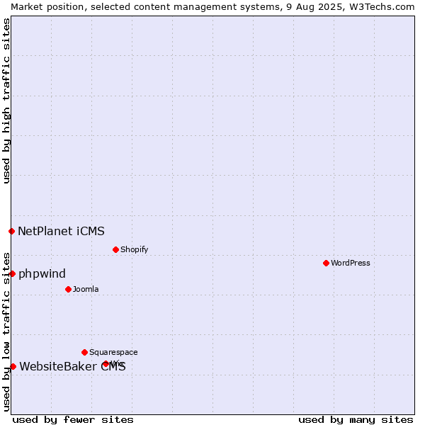Market position of WebsiteBaker CMS vs. NetPlanet iCMS vs. phpwind