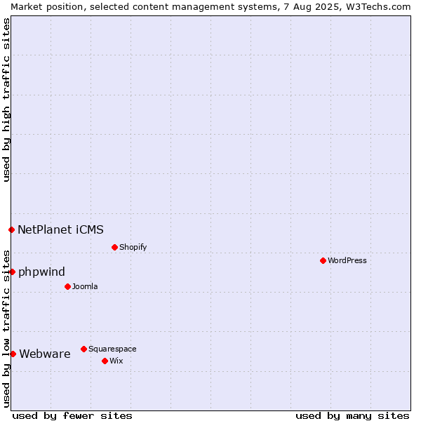 Market position of Webware vs. NetPlanet iCMS vs. phpwind
