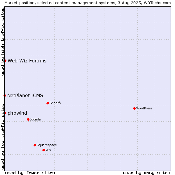Market position of Web Wiz Forums vs. NetPlanet iCMS vs. phpwind
