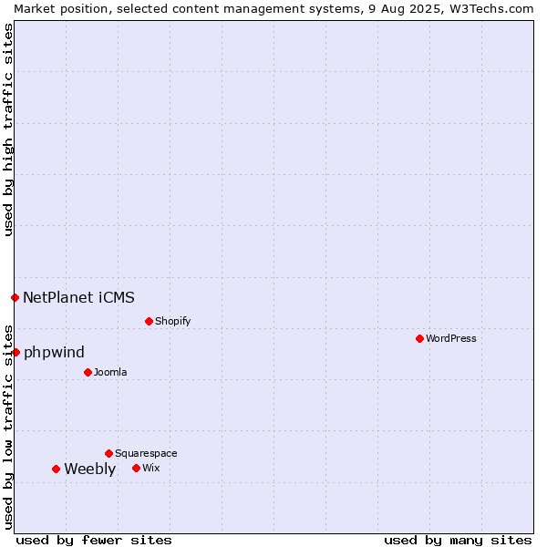 Market position of Weebly vs. NetPlanet iCMS vs. phpwind