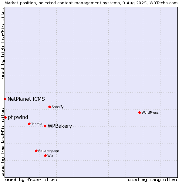 Market position of WPBakery vs. NetPlanet iCMS vs. phpwind