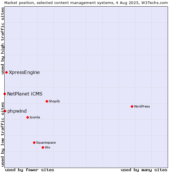 Market position of XpressEngine vs. NetPlanet iCMS vs. phpwind