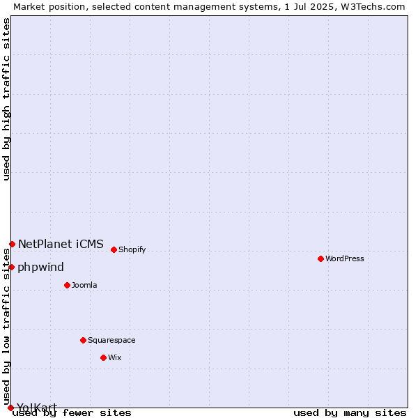 Market position of NetPlanet iCMS vs. phpwind vs. Yo!Kart
