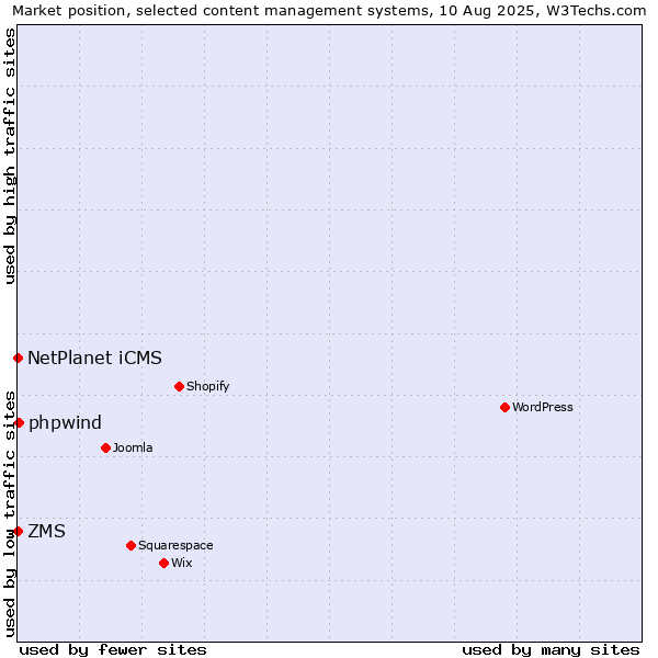 Market position of NetPlanet iCMS vs. phpwind vs. ZMS