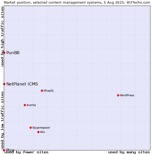 Market position of NetPlanet iCMS vs. PunBB vs. Pico