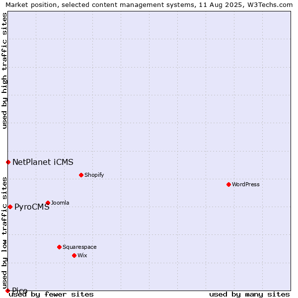 Market position of PyroCMS vs. NetPlanet iCMS vs. Pico