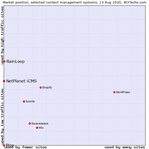 Market position of RainLoop vs. NetPlanet iCMS vs. Pico