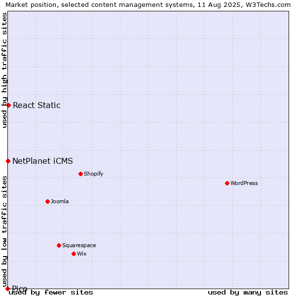 Market position of React Static vs. NetPlanet iCMS vs. Pico