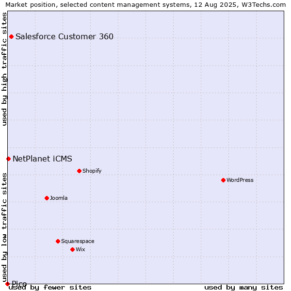 Market position of Salesforce Customer 360 vs. NetPlanet iCMS vs. Pico