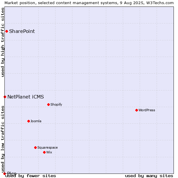 Market position of SharePoint vs. NetPlanet iCMS vs. Pico