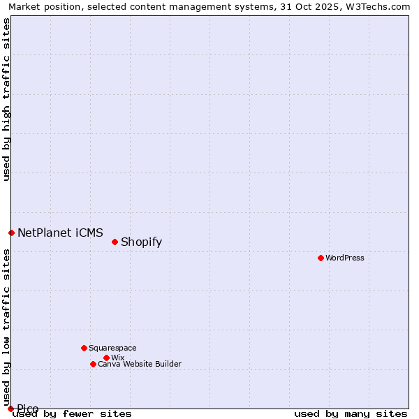 Market position of Shopify vs. NetPlanet iCMS vs. Pico