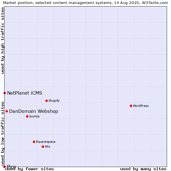 Market position of DanDomain Webshop vs. NetPlanet iCMS vs. Pico