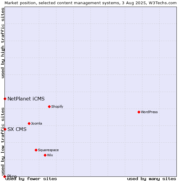 Market position of NetPlanet iCMS vs. SX CMS vs. Pico