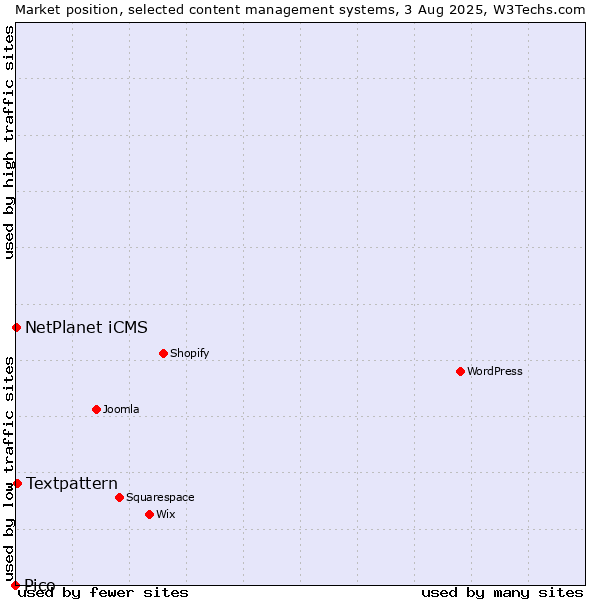 Market position of Textpattern vs. NetPlanet iCMS vs. Pico