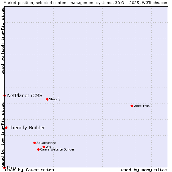 Market position of Themify Builder vs. NetPlanet iCMS vs. Pico