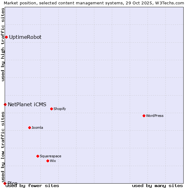 Market position of UptimeRobot vs. NetPlanet iCMS vs. Pico