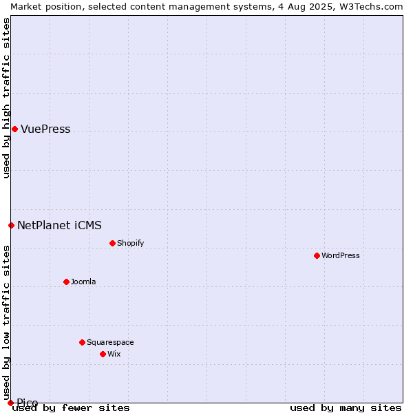 Market position of VuePress vs. NetPlanet iCMS vs. Pico