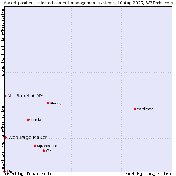 Market position of Web Page Maker vs. NetPlanet iCMS vs. Pico