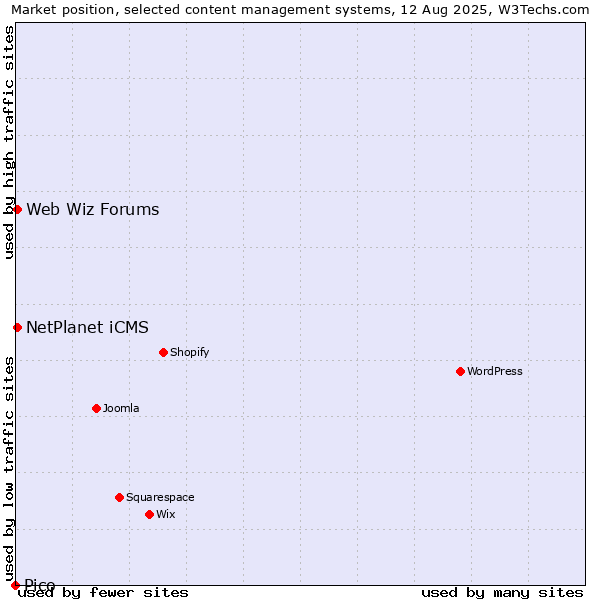 Market position of Web Wiz Forums vs. NetPlanet iCMS vs. Pico