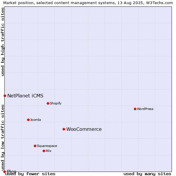 Market position of WooCommerce vs. NetPlanet iCMS vs. Pico