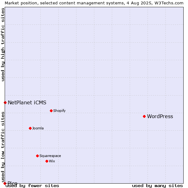 Market position of WordPress vs. NetPlanet iCMS vs. Pico