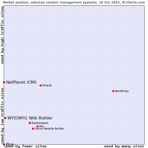 Market position of WYSIWYG Web Builder vs. NetPlanet iCMS vs. Pico