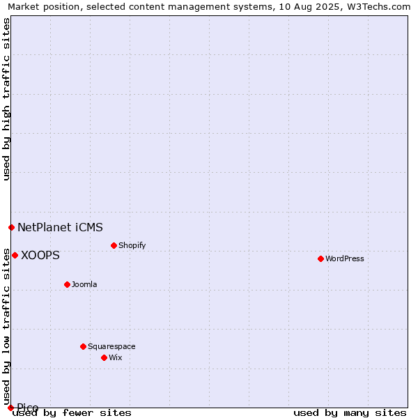 Market position of XOOPS vs. NetPlanet iCMS vs. Pico