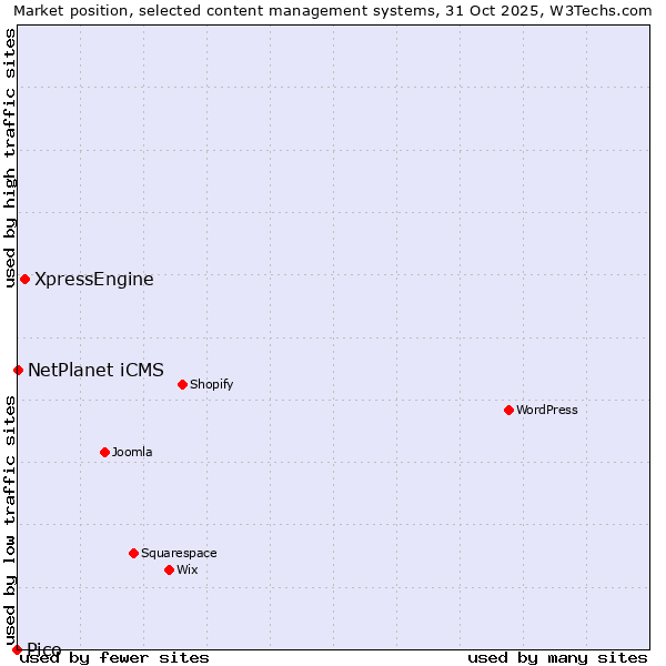 Market position of XpressEngine vs. NetPlanet iCMS vs. Pico