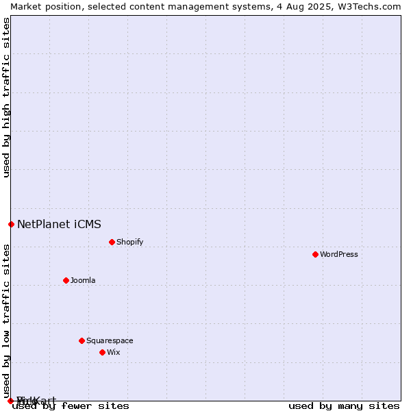 Market position of NetPlanet iCMS vs. Pico vs. Yo!Kart