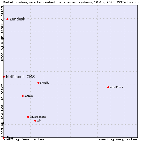 Market position of Zendesk vs. NetPlanet iCMS vs. Pico