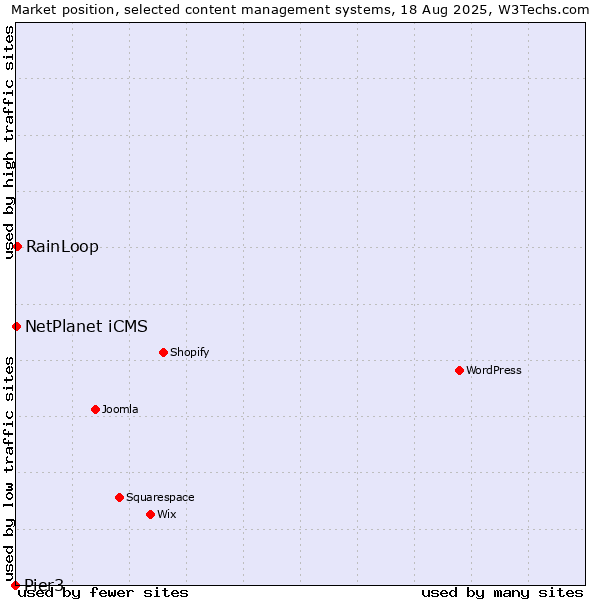 Market position of RainLoop vs. NetPlanet iCMS vs. Pier3