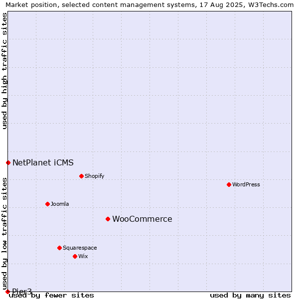 Market position of WooCommerce vs. NetPlanet iCMS vs. Pier3