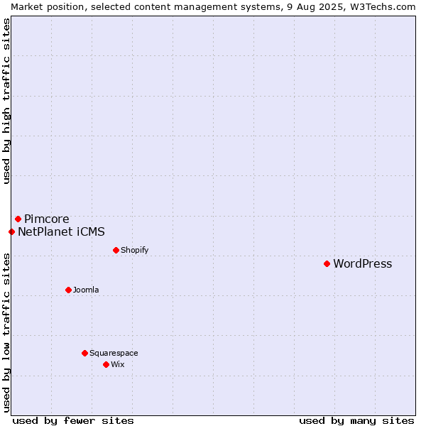 Market position of WordPress vs. Pimcore vs. NetPlanet iCMS