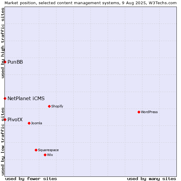 Market position of NetPlanet iCMS vs. PunBB vs. PivotX