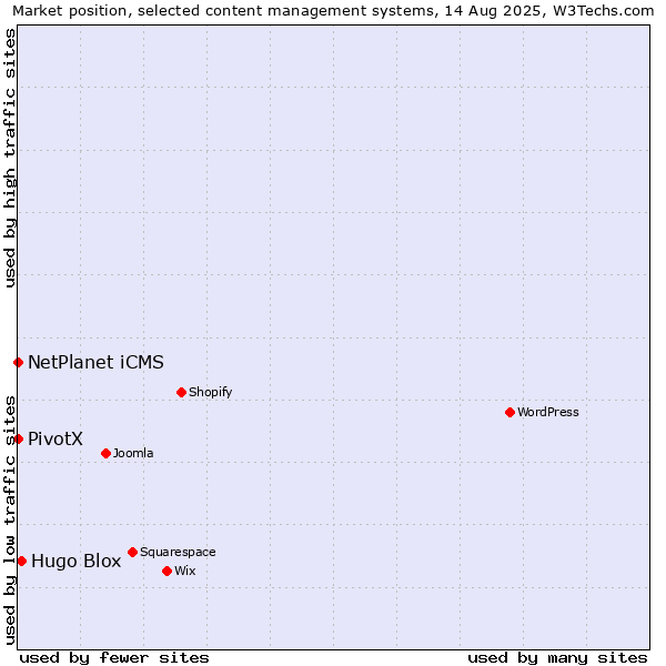 Market position of Hugo Blox vs. NetPlanet iCMS vs. PivotX