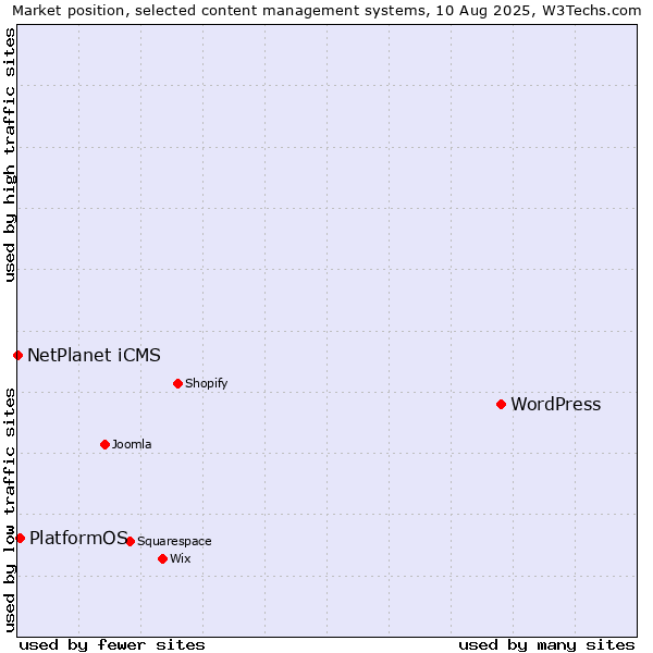 Market position of WordPress vs. PlatformOS vs. NetPlanet iCMS