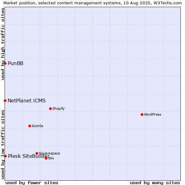 Market position of Plesk SiteBuilder vs. NetPlanet iCMS vs. PunBB