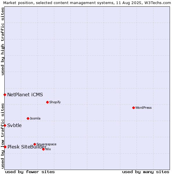 Market position of Plesk SiteBuilder vs. NetPlanet iCMS vs. Svbtle