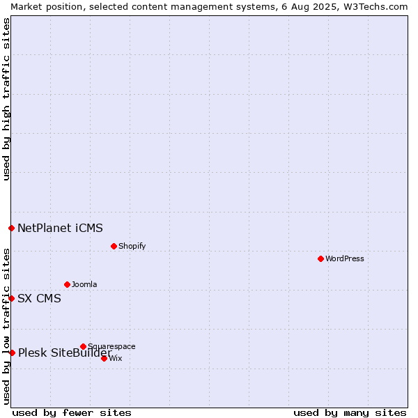 Market position of Plesk SiteBuilder vs. NetPlanet iCMS vs. SX CMS