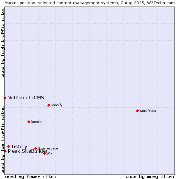 Market position of Tistory vs. Plesk SiteBuilder vs. NetPlanet iCMS