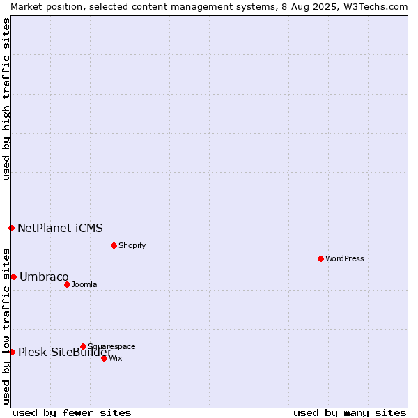 Market position of Umbraco vs. Plesk SiteBuilder vs. NetPlanet iCMS