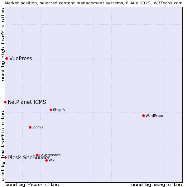 Market position of VuePress vs. Plesk SiteBuilder vs. NetPlanet iCMS